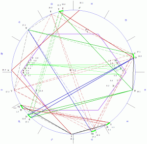 Magi Heliocentric Astrology Chart
