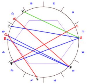 Madonna & Guy Richie Astrology 1