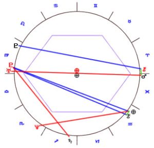 Madonna & Guy Richie Astrology 2