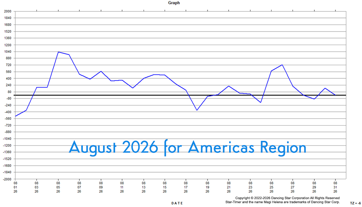Genesis Astrology Aug August 2026 Best-Worst Days Win Days Fail Days Graph Magi Helena